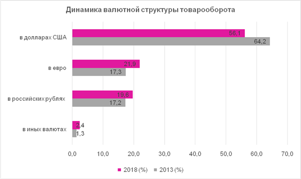 Расчеты в иных валютах в товарообороте РФ занимают по-прежнему незначительную долю в 2,4%.